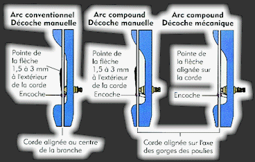 Centrage de la flche