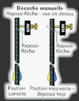 Repose flèche, décoche manuelle