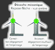 Repose flèche, décoche mécanique
